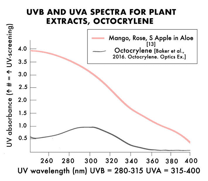 A line graph depicts how botanical extracts like mango and rose compare to octocrylene in UVA and UVB blocking abilities.