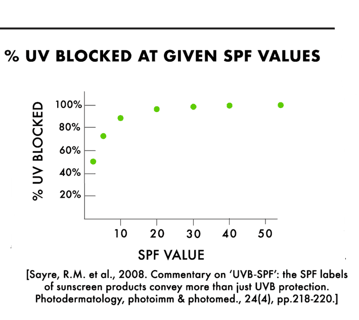a dot graph shows the percentage of UV rays blocked at given SPF values.