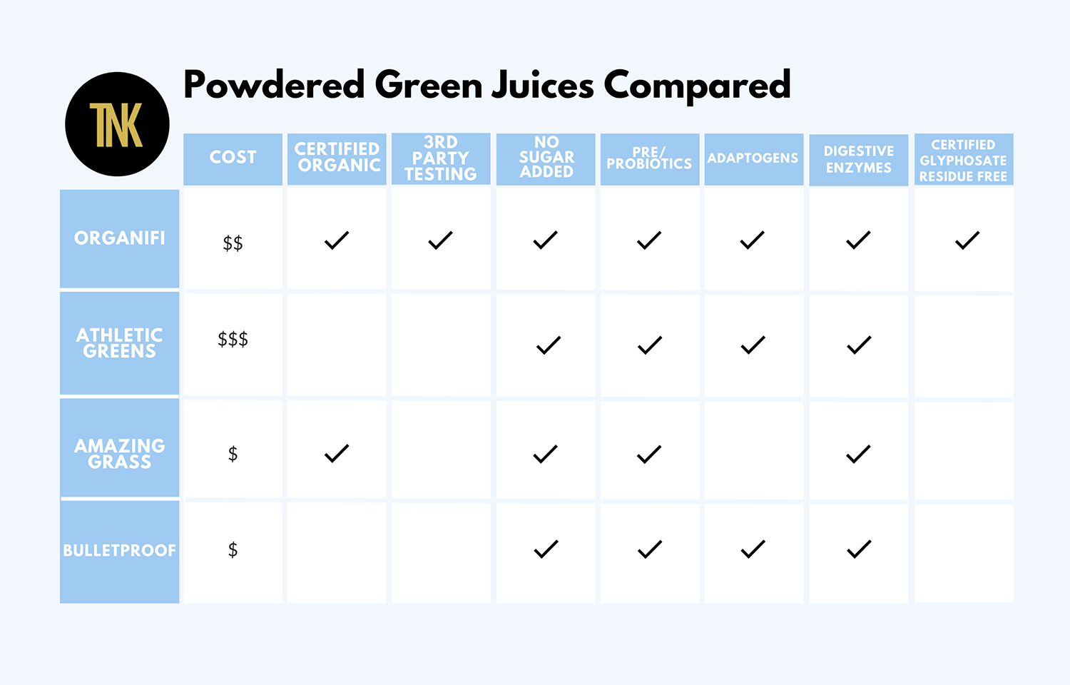 a comparison chart powdered green juices