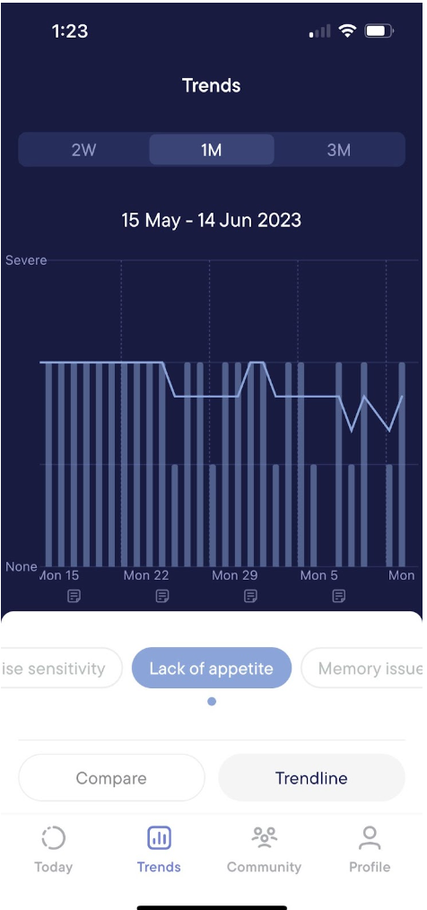 A screenshot of a graph of a woman's appetite on a health app.