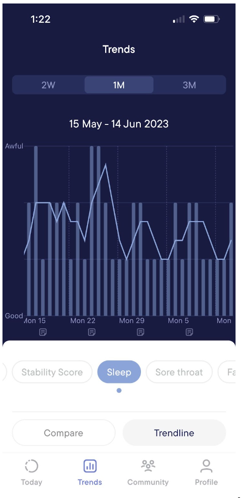 A screenshot of a woman's sleep graph as tracked by a health app.