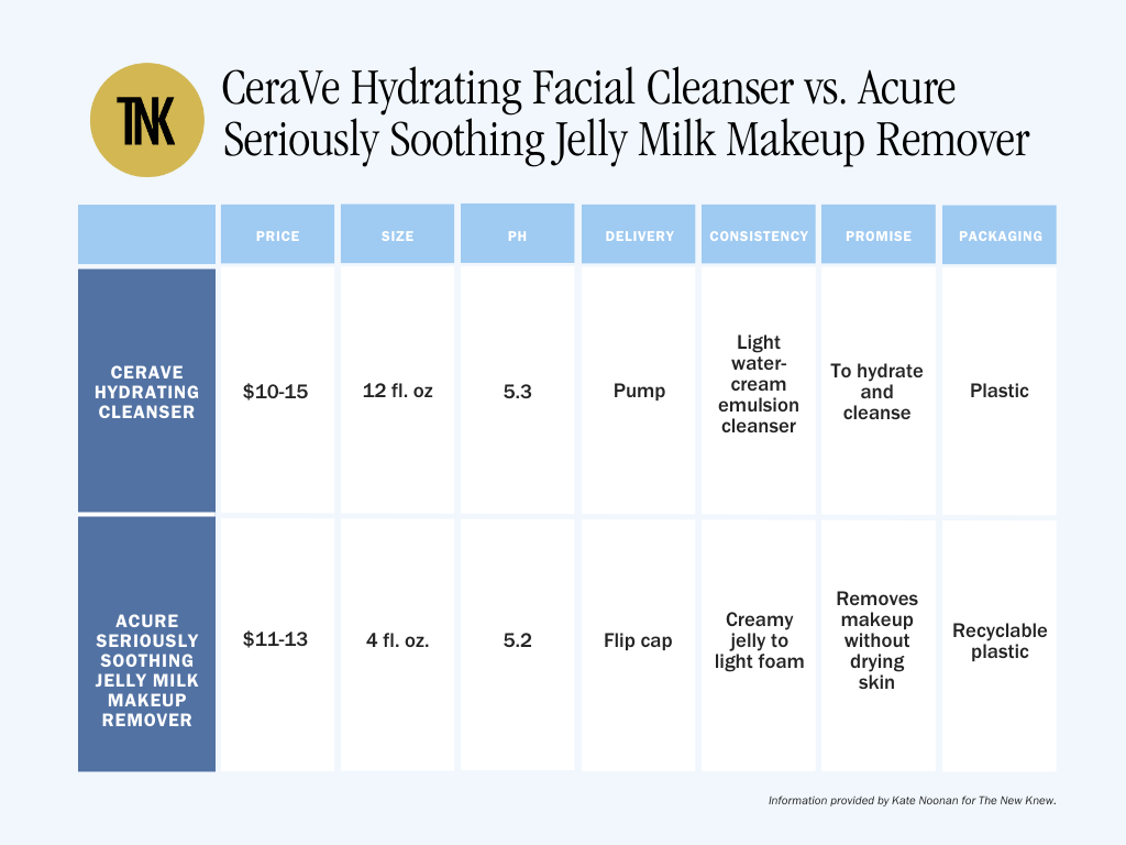 Chart comparing Cerave Hydrating Facial Cleanser vs Acure Seriously Soothing Jelly Milk Makeup Remover