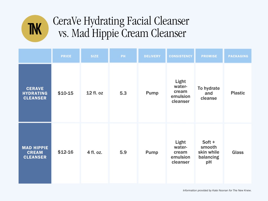 Chart comparing Cerave Hydrating Facial Cleanser vs Mad Hippie Cream Cleanser

