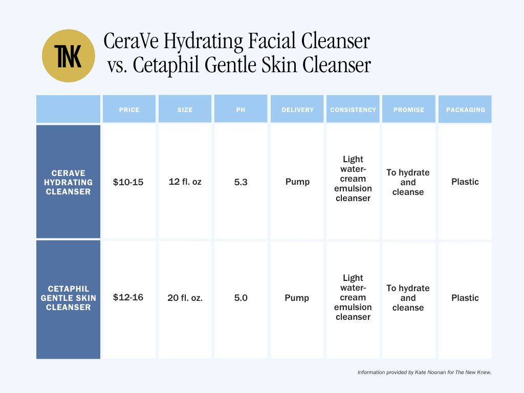 Chart comparing Cerave Hydrating Facial Cleanser vs Cetaphil Gentle Skin Cleanser