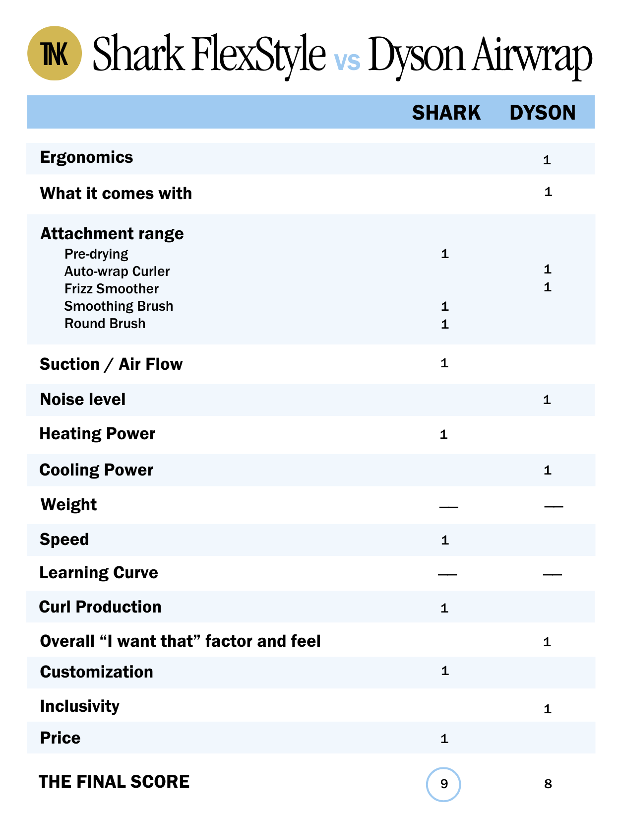 A graphic of Shark FlexStyle vs Dyson Airwrap with a tally of the final scores.